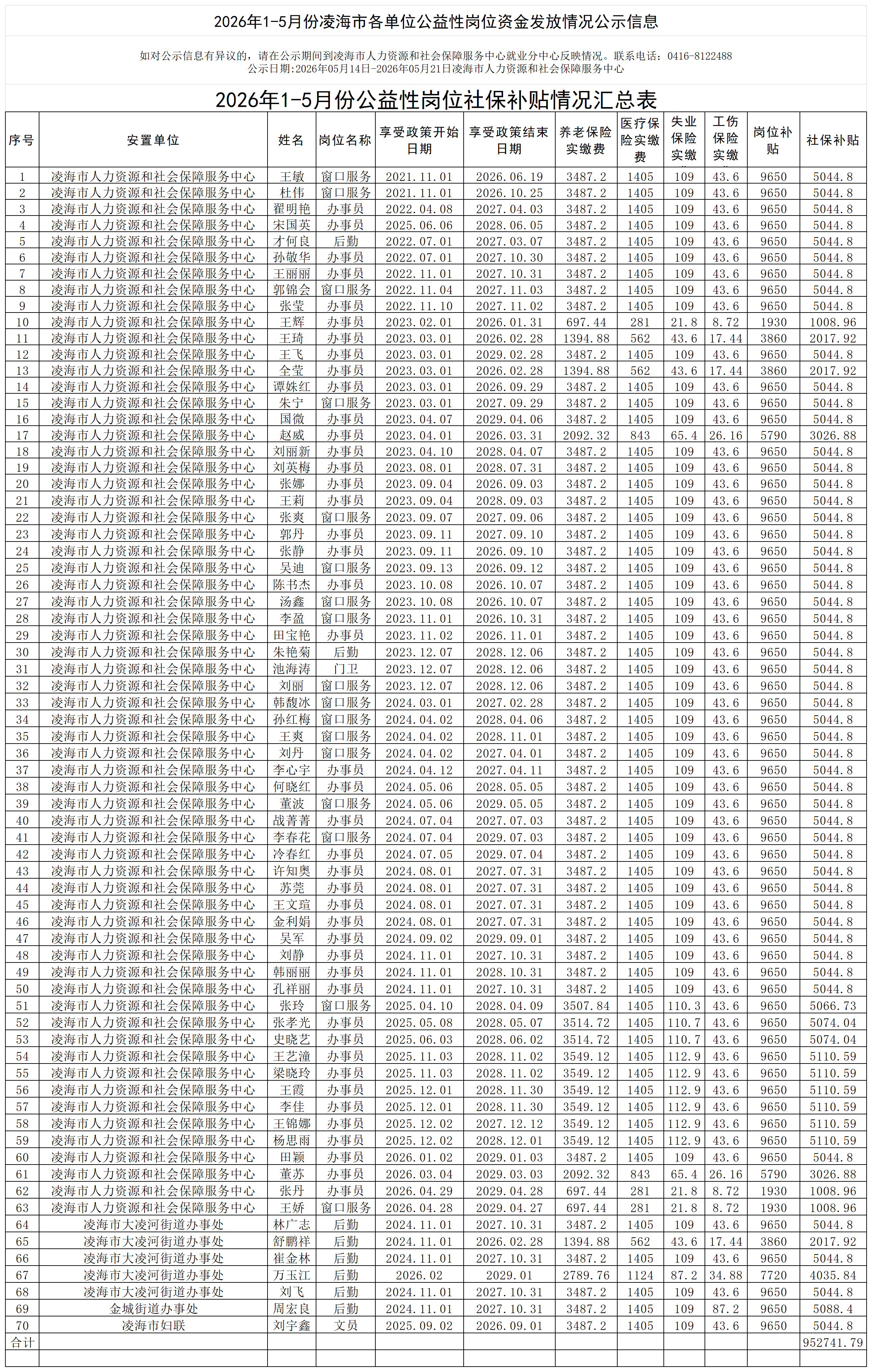 2026年1-5月份公益性岗位社保补贴情况汇总表_Sheet1.png